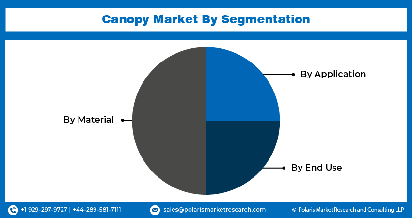 Canopy Market Segments